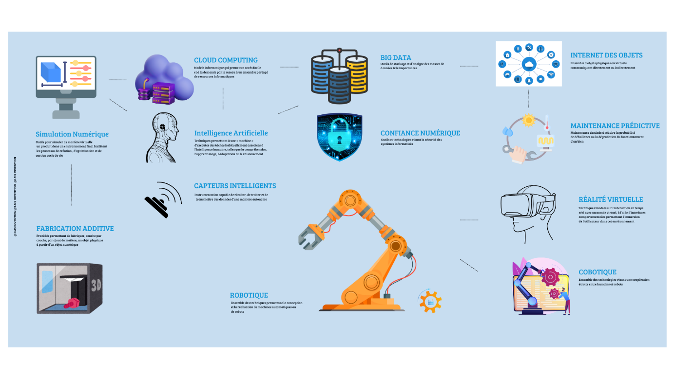 Les technologies de l’usine du futur